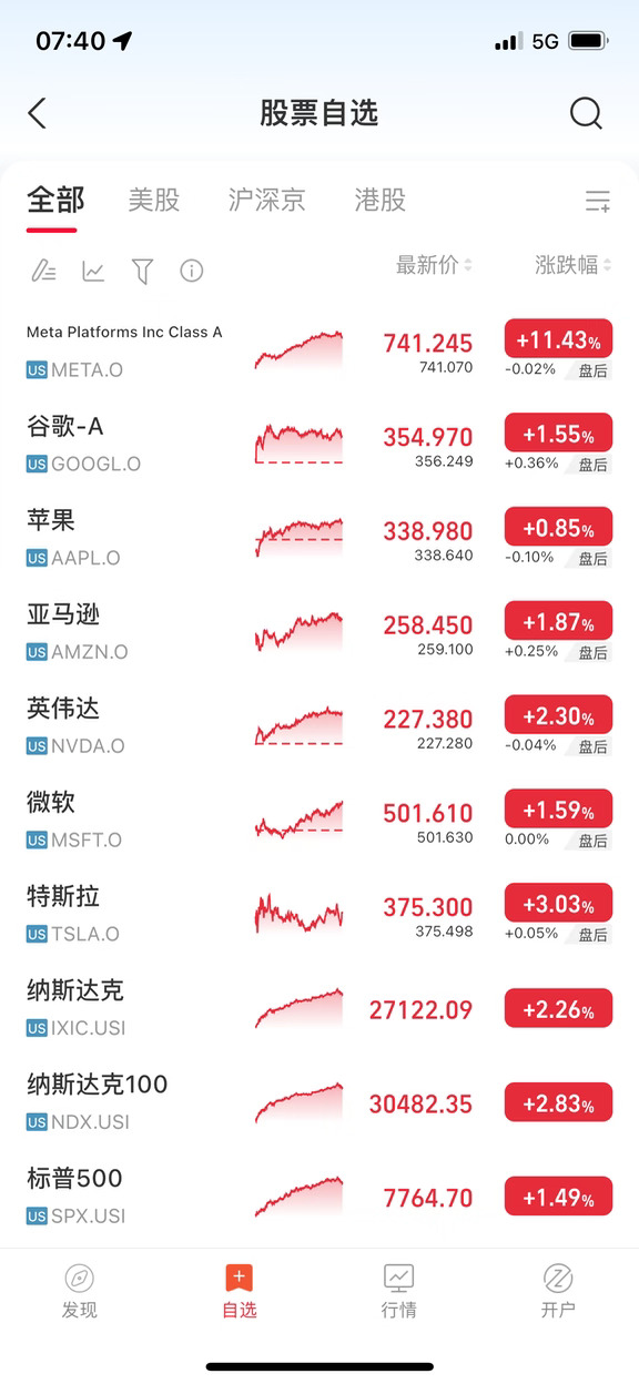 纳指重回30000点，单日涨幅接近3%