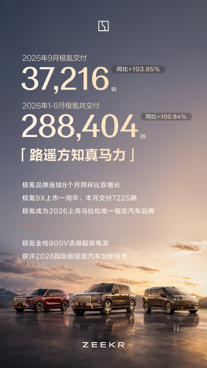 #极氪9月交付37216台# 极氪9月战报发布 
2026年9月极氪交付37,216台，同比+103.85%；2026年1-9月极氪共交付
288,404台，同比+100.84%

极氪品牌连续8个月同环比双增长，极氪9X上市一周年，本月交付7225辆。 #多家车企9月销量出炉# ​