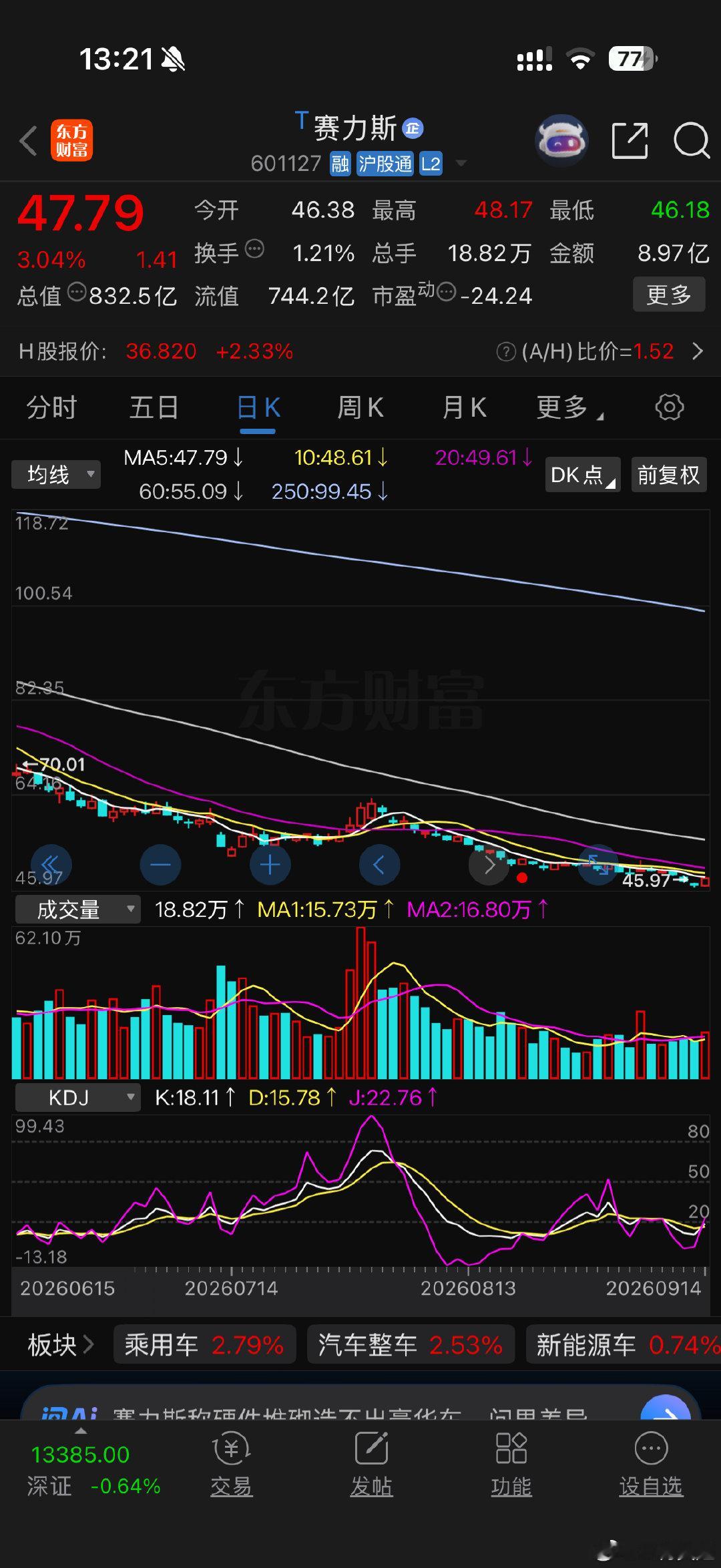 基本面不会再坏了，如果是长线的，我感觉赛力斯可以进场布局了 ​