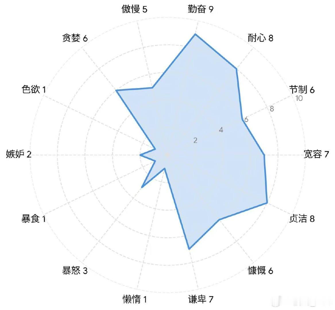 gemini对我评价意外的高 ​
