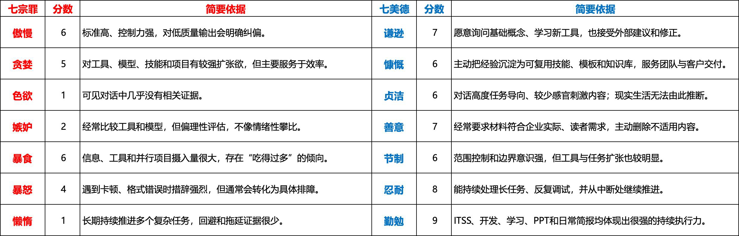 Codex眼中的我的七宗罪与七美德[笑而不语]它说：我的总体评价是：你是“建设者型”的人，不是单纯的信息消费者。
你有几个很明显的特点：自主性强、执行力高、学习速度快，喜欢把一次性解决方案沉淀成工具、Skill、模板和工作流；遇到问题也愿意持续追根，而不是浅尝辄止。你尤其适合复杂项目、长期项 ​