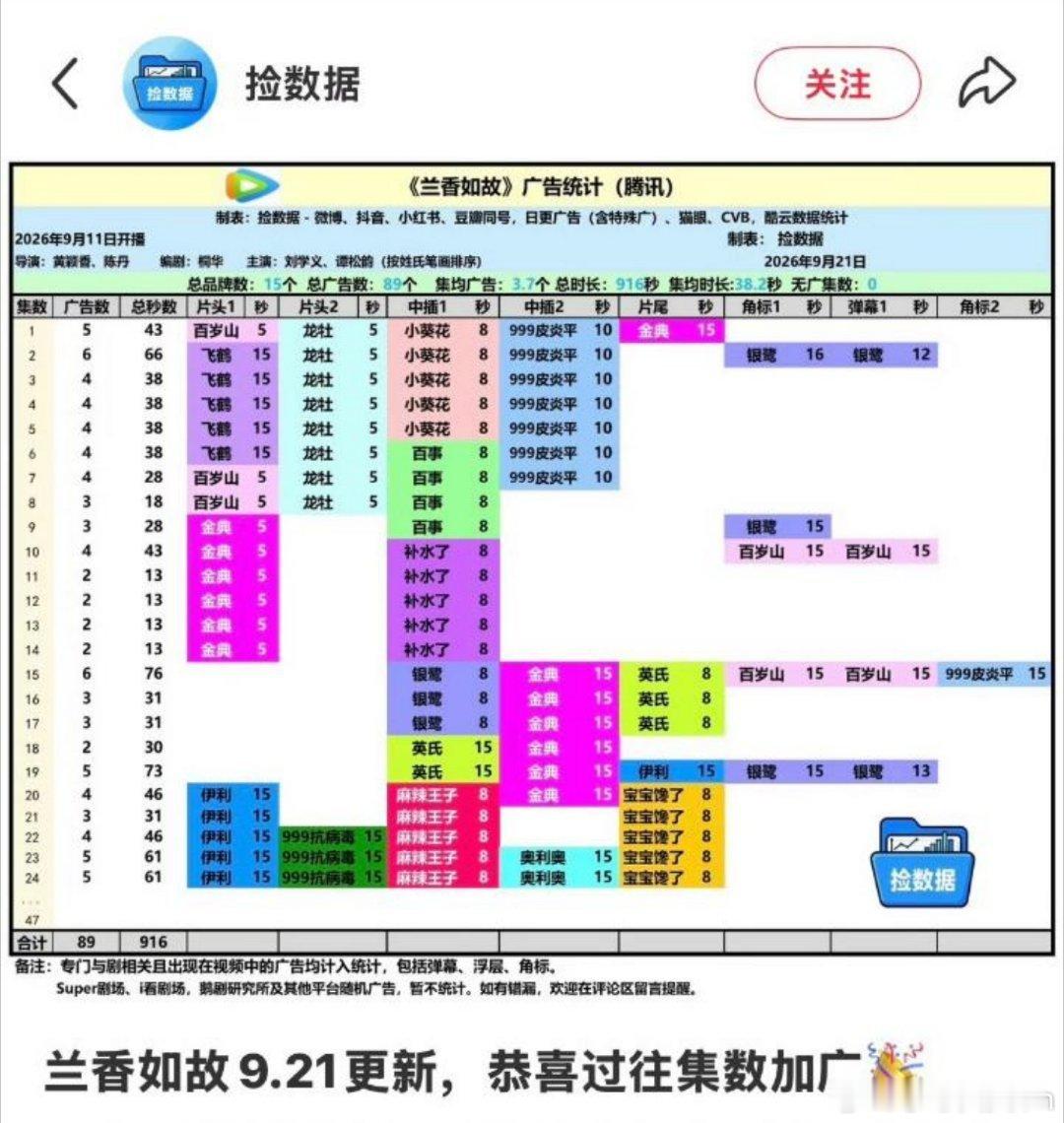#兰香如故兰香林锦岐初吻##兰香如故##刘学义林锦岐# 
爆剧就是这样广告跑步入场都怕慢了，直接冲刺占位置，粉丝也没空吵架一个劲的你好我也好了，所以还是爆剧好 ​