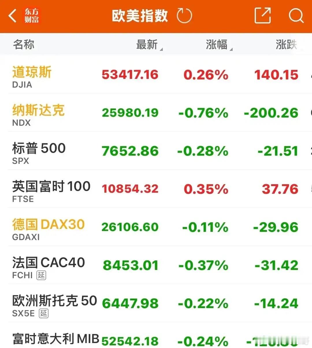 美股昨夜风云！光通信存储集体大跌，中概股迎来回调
8月24日晚间，美股收盘走出分化行情，三大指数涨跌不一。纳斯达克低开低走收跌0.76%，标普指数小幅下跌0.28%，只有道琼斯指数逆势上涨0.26%。经历一周震荡下行之后，前一日的小幅反弹并不是企稳信号，仅仅是下跌过程当中的短暂歇息。
前期大火的AI算 ​