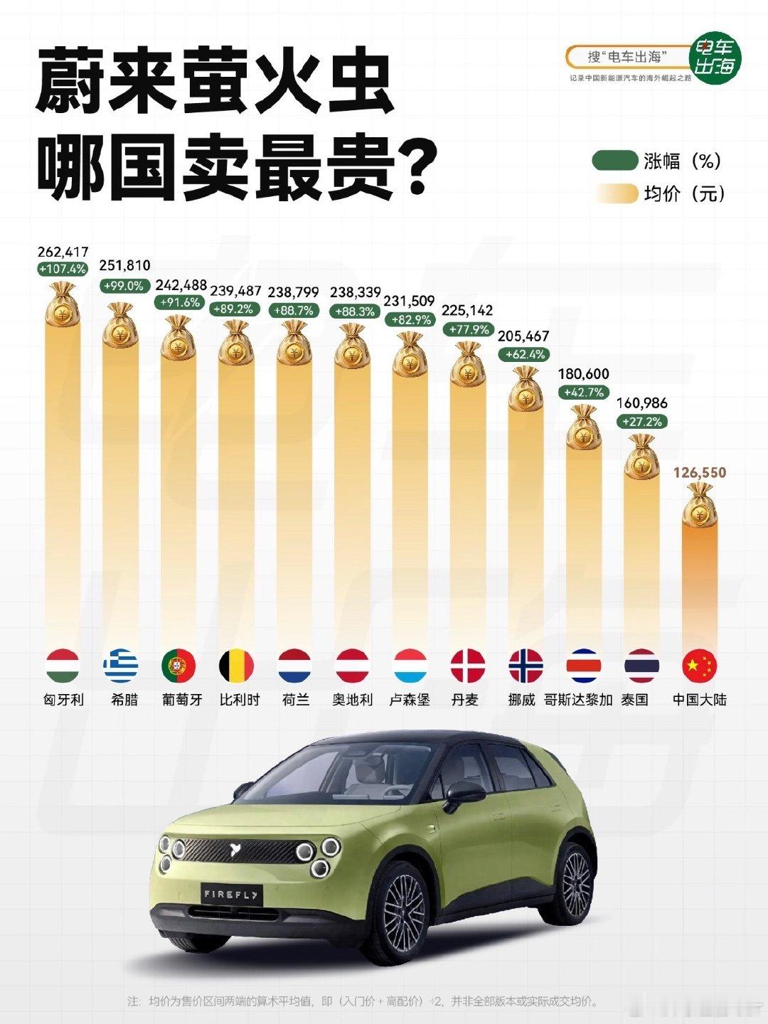 来自的数据：
萤火虫的各国售价

国产电车在海外涨幅不低啊[doge] ​