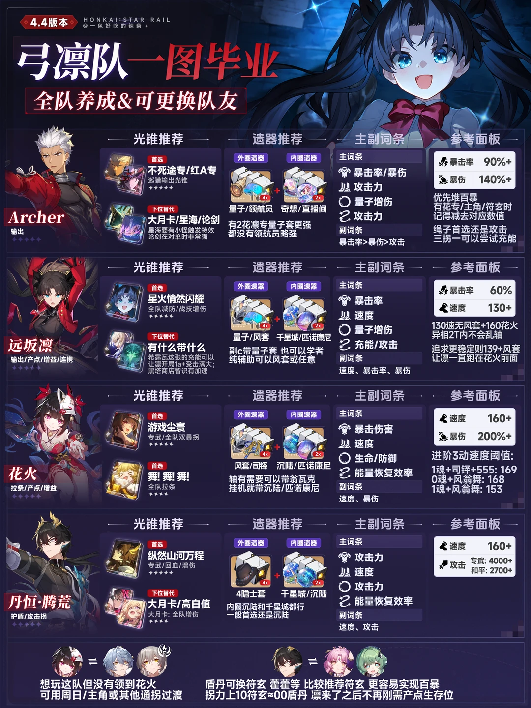 红A&远坂凛 弓凛队全队养成一图流