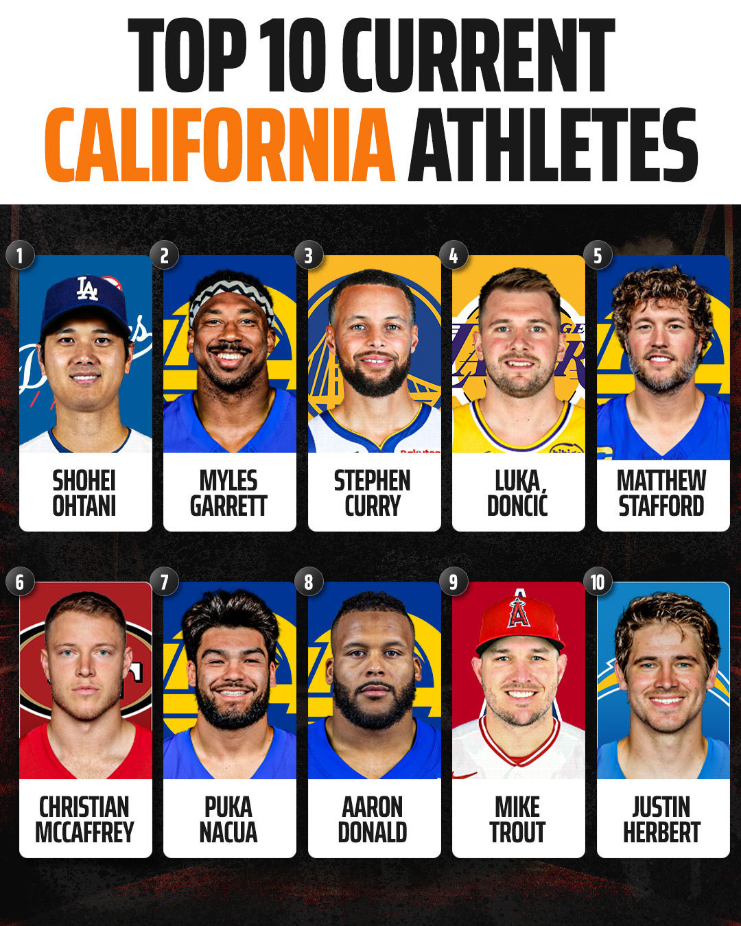 加州的北美职业体育当下十大球员。

#NBA[超话]##NFL[超话]# ​