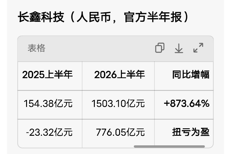 长鑫科技太牛了，仅仅一年时间，营收暴涨873%，利润从巨损23亿暴涨到776亿，利润率更是高达50%，高科技真是暴利行业啊
