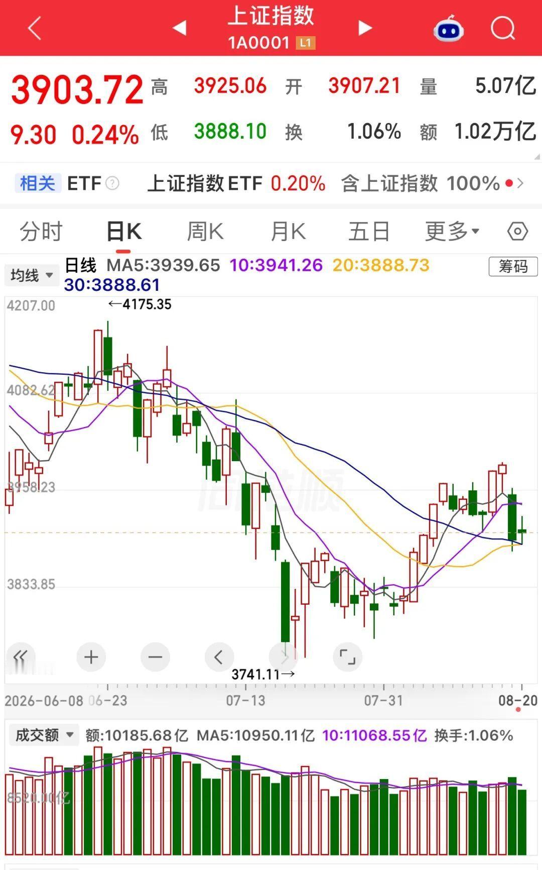 1，美国30年期国债收益率重新升至5.2%以上，美股又跌了，
纳指跌1%，道指跌1.31%，标普500指数跌0.86%。
“科技七巨头”集体下挫，Meta Platforms跌0.03%，英伟达跌0.33%，微软跌0.43%，谷歌跌1.02%，特斯拉跌1.71%，苹果跌1.75%，亚马逊跌2.16%。
存储、光通信板块走强，SK海力士涨超4%，美光科技涨超 ​