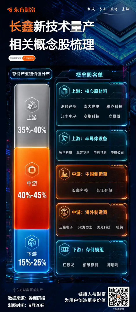 【#长鑫科技# 🐂第五代新技术平台正式量产，存储芯片概念股梳理】存储芯片产业又迎来了好消息。9月20日，在2026世界制造业大会上，长鑫科技宣布第五代技术平台正式量产。
据介绍，长鑫科技第五代工艺平台的存储密度有了大幅提升，同等条件下，每张晶圆的产出，与上一代平台相比提升了50%以上。且基于 ​