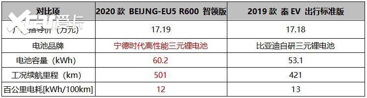誰才是A級純電性價比之王, BEIJING-EU5對比秦EV-圖3