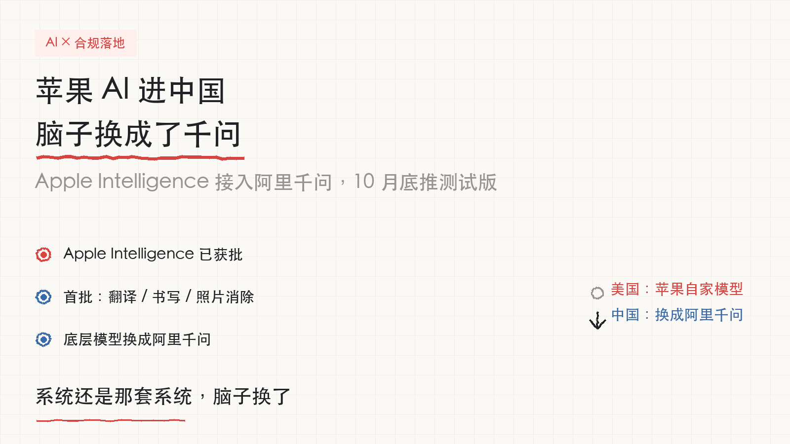 苹果 AI 进入中国市场，内核换成了阿里千问

苹果的 AI，终于要在中国上线了。库克确认，Apple Intelligence 接入的阿里千问大模型已获批，10 月底推测试版，首批能用的是实时翻译、书写工具和照片消除。

换句话说，以后 iPhone 上的 AI，底层不再是苹果自己的模型，而是阿里