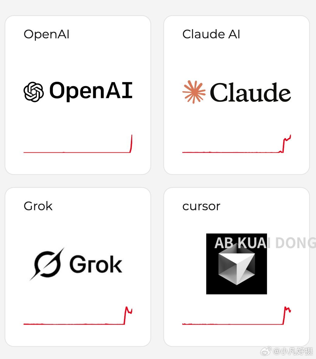 这应该是史上最大一次 AI 集体宕机？包括 ChatGPT、Claude、Grok 和 Cursor，均出现了大规模无法访问和请求，已经长达一小时了。
#海外新鲜事##黄媒不会说的真相# ​