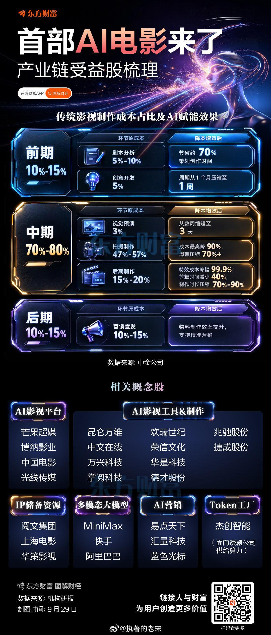 首部AI电影来了！产业链受益股梳理 ​