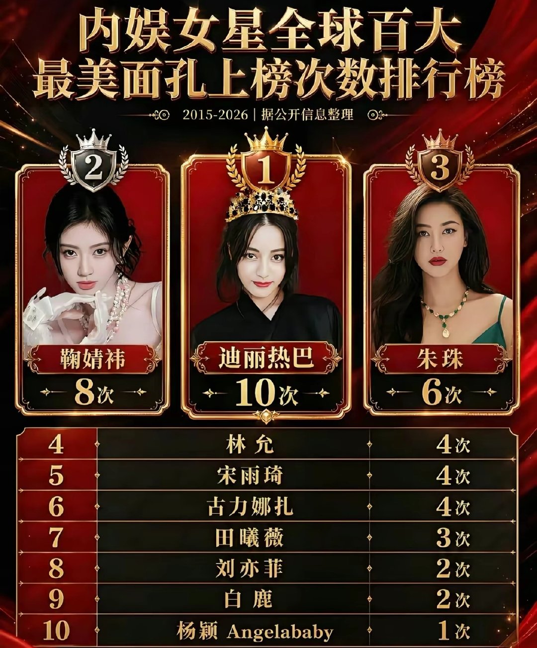 内娱女星全球百大最美面孔上榜次数排行，鞠婧祎上榜八次排名第二，看得出来鞠婧祎颜值很能打了[流鼻血] 

二编：表格数据有问题，正确排名应该是
🥇朱珠：10次
🥈鞠婧祎：6次
      迪丽热巴：6次
🥉林允：4次
不过小鞠的脸依旧能打 ​
