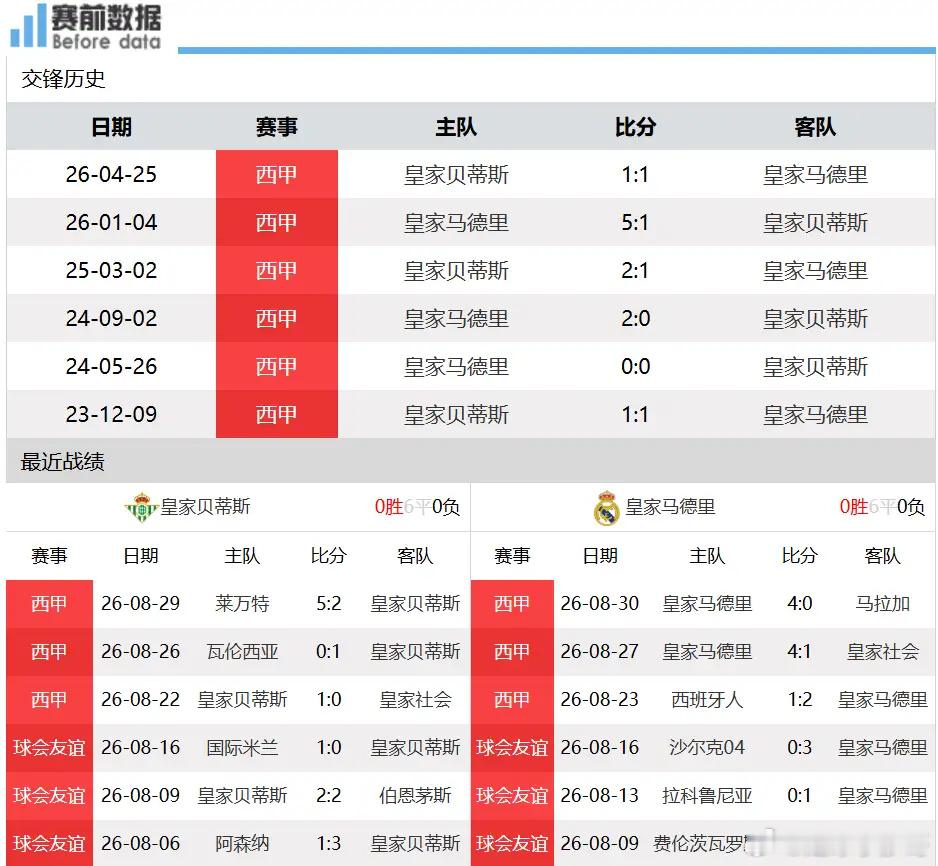 #皇家贝蒂斯vs皇马#贝蒂斯vs皇马前瞻：豪门优势无可撼动，穆帅稳拿四连胜
北京时间9月5日凌晨3时，西甲第4轮迎来重磅对决，欧冠开赛前夕的关键热身之战，皇家贝蒂斯主场迎战强敌皇家马德里。
 
本场比赛核心看点如下：
 
第一、两队近期战绩与竞技水准！西甲三轮赛程落幕，贝蒂斯2胜1负积6分位列第七， ​