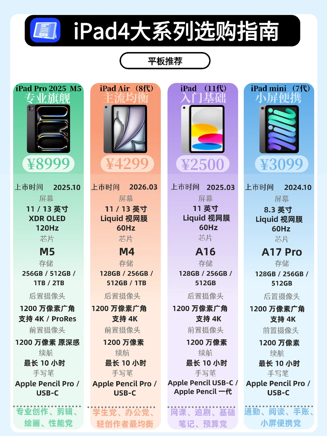 2026年iPad全系列怎么选？对比谁值得推荐？