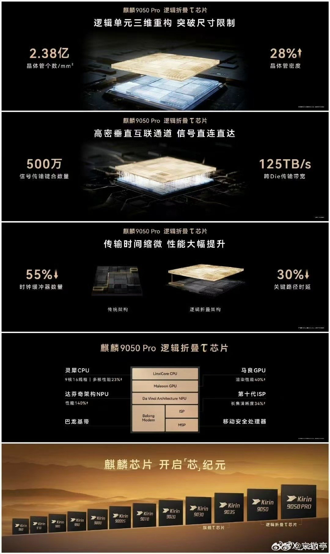 #极客湾测麒麟9050Pro性能跃迁#不靠单纯堆频率，而是依靠双层逻辑折叠与鸿蒙精细调度。极客湾通过多轮负载测试证实，这颗芯片在持续高负载下，实现了漂亮的能效越级。 ​