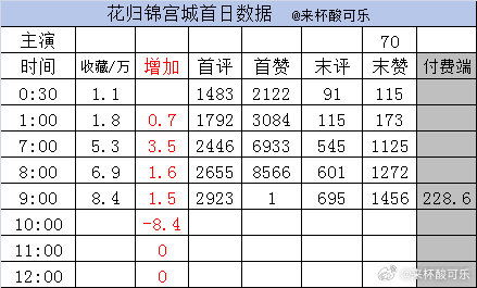 《花归锦宫城》何蓝逗 陈添祥
收藏8.4万
首赞1万 末赞1456
付费端228.6万

《直到烈日燃烧》翟一莹 马小宇
收藏7.6万
首赞1万 末赞3493
付费端380.9万 ​