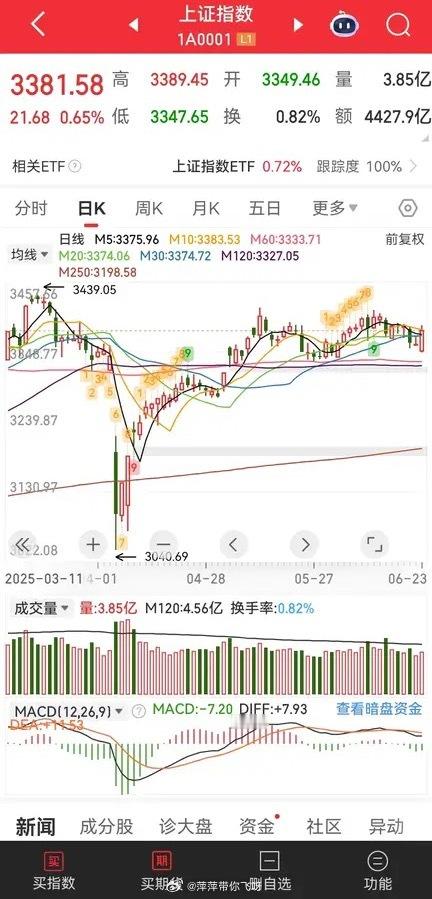 看到没，现在根本就跌不下去，有国家队在下面，现在只有两种走势，震荡和上...