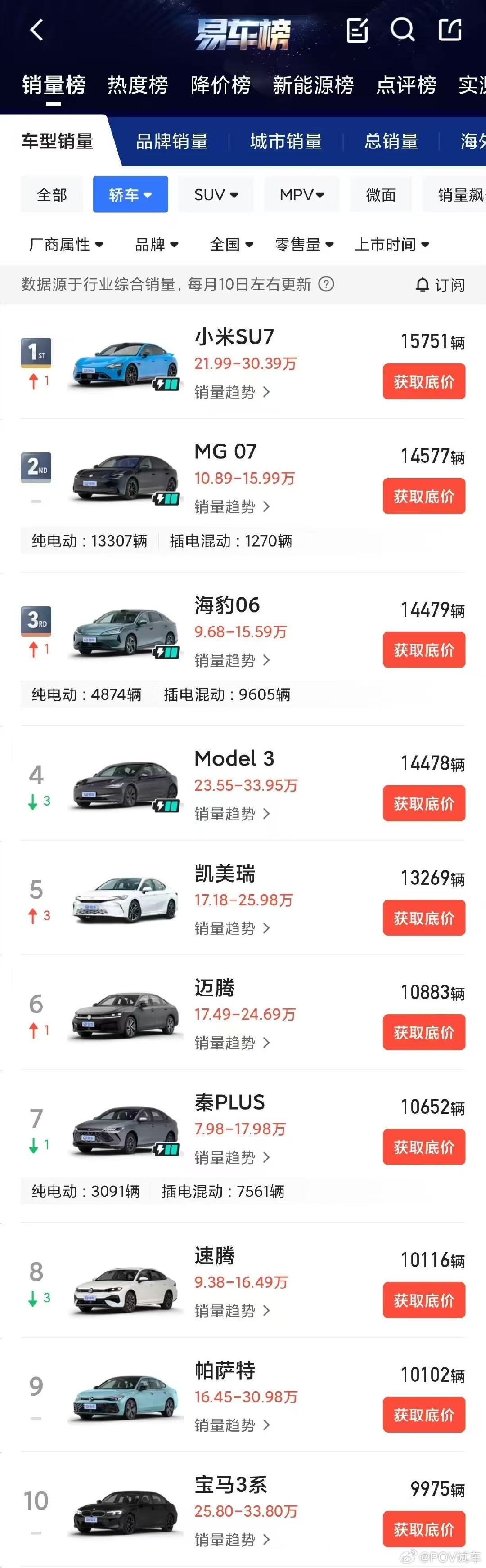 MG 品牌9月全球新能源销量84176台，国内纯电销量30292台，超过蔚小理、小米、鸿蒙，进入新势力头部！
MG07 首月14577台拿下无定语轿车第二
MG4以13966台蝉联 新能源紧凑型车第一
#mg07##MG04##上汽mg# ​