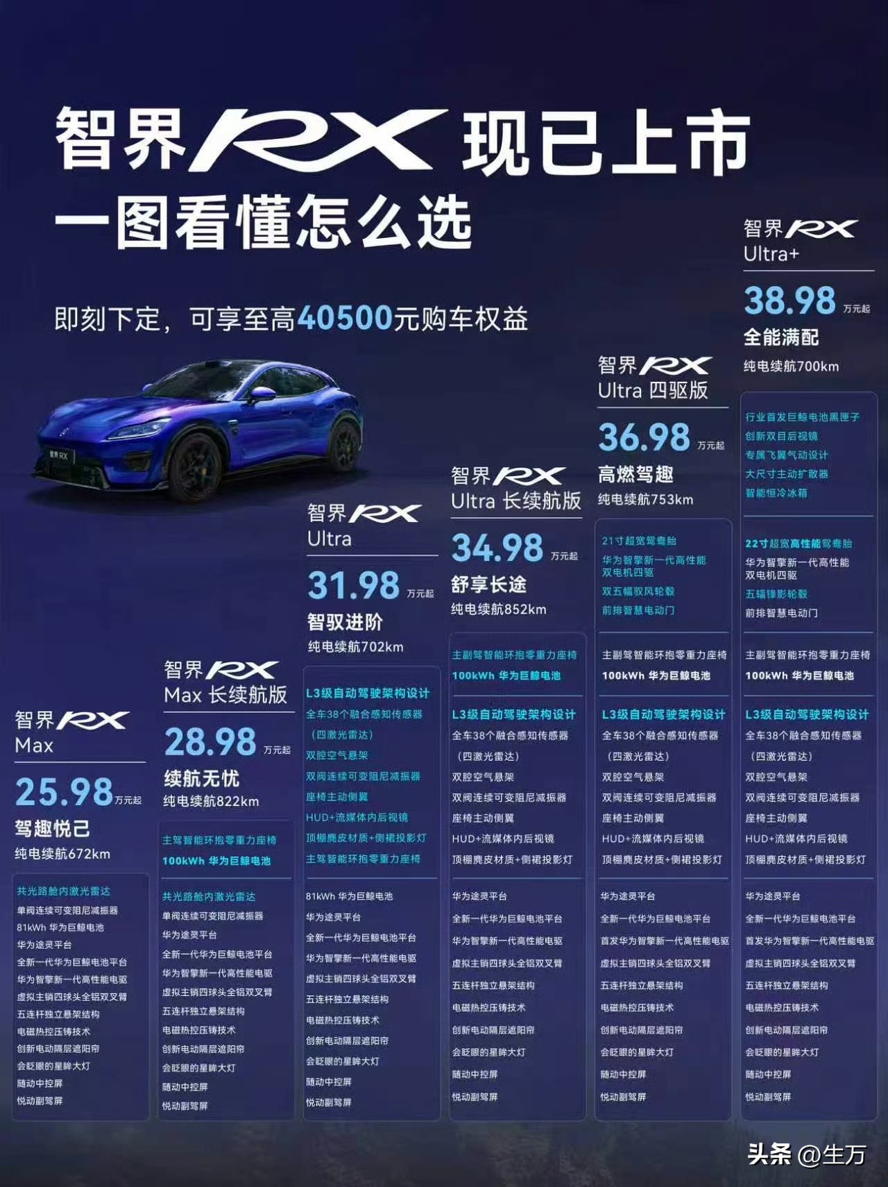 25.98万起，弄了6个版本，全新的智界 RX 这个价格有没有诚意？


很多人都在等这个车的价格，余承东也比较用心的介绍了一个多小时，最终这个车居然弄了六个版本出来，根据他的介绍，这个目前是鸿蒙智行旗下最好的车！

当然，他之所以说这个话，主要是根据这个车的最终价格来看的，因为目前在鸿蒙智行还没有
