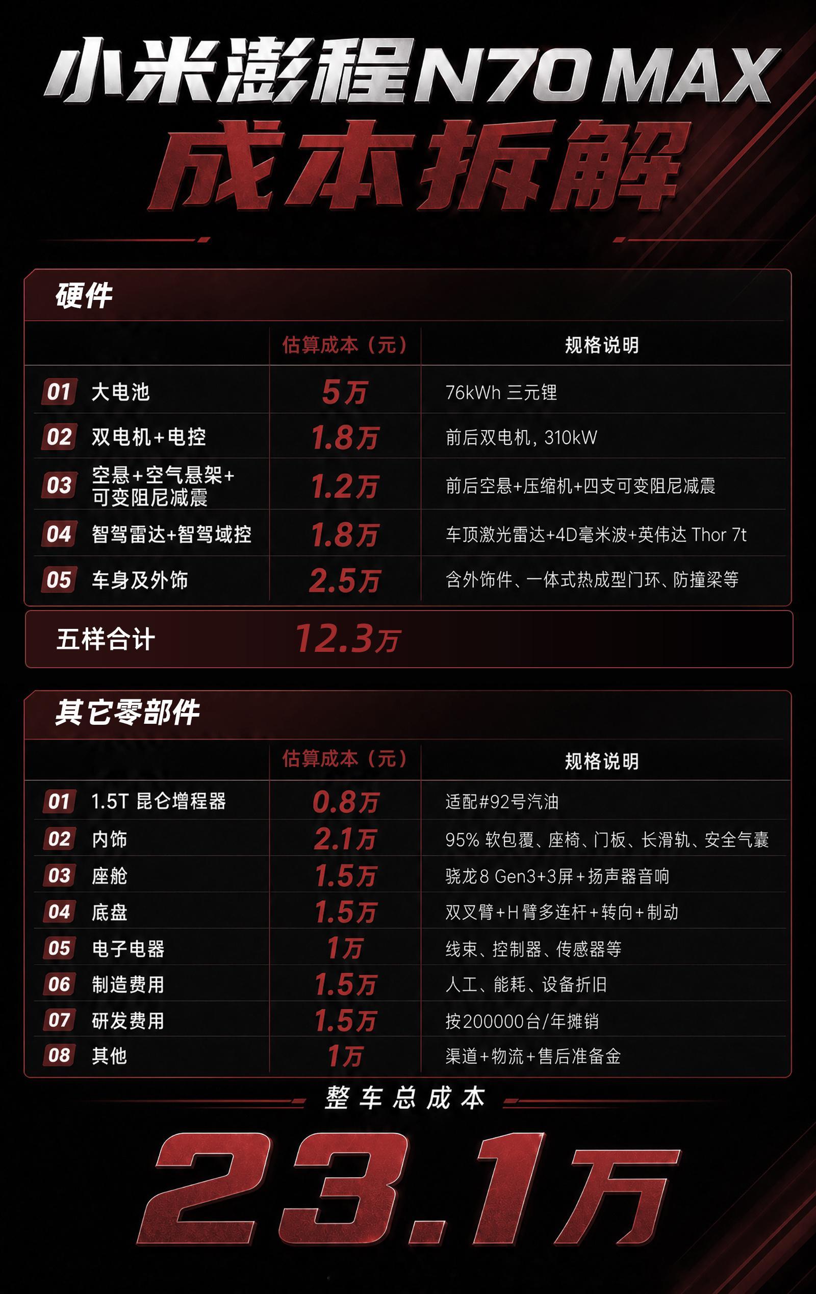 #小米澎程全系配置公布#小米还是实在，澎程系列之前公布的亮点，都是全系标配，可变空间、滑动中岛、超长滑轨、小米 HAD、全席位安全、满配辅助驾驶，三款不管选哪一款，核心体验都是一样的。在此基础之上，具体选哪一款就变得很简单了，大家庭选N90 Max大七座；小家庭选N70 Max大五座，如果你对电池要 ​