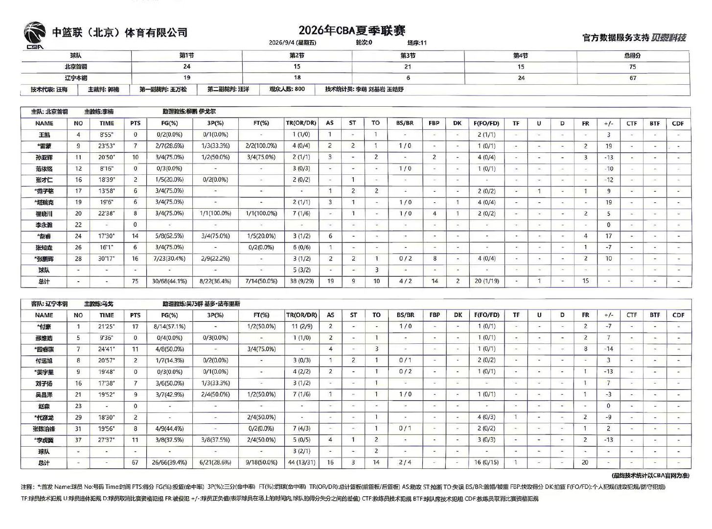今天其他三场夏季联赛的数据统计👇

青岛89-86山西，吕俊虎19分、刘传兴19分14篮板
北京75-67辽宁，赵睿14分6助攻、付豪17分11篮板
浙江广厦84-78天津，侯孟泽连场得分上双

#CBA[超话]# ​