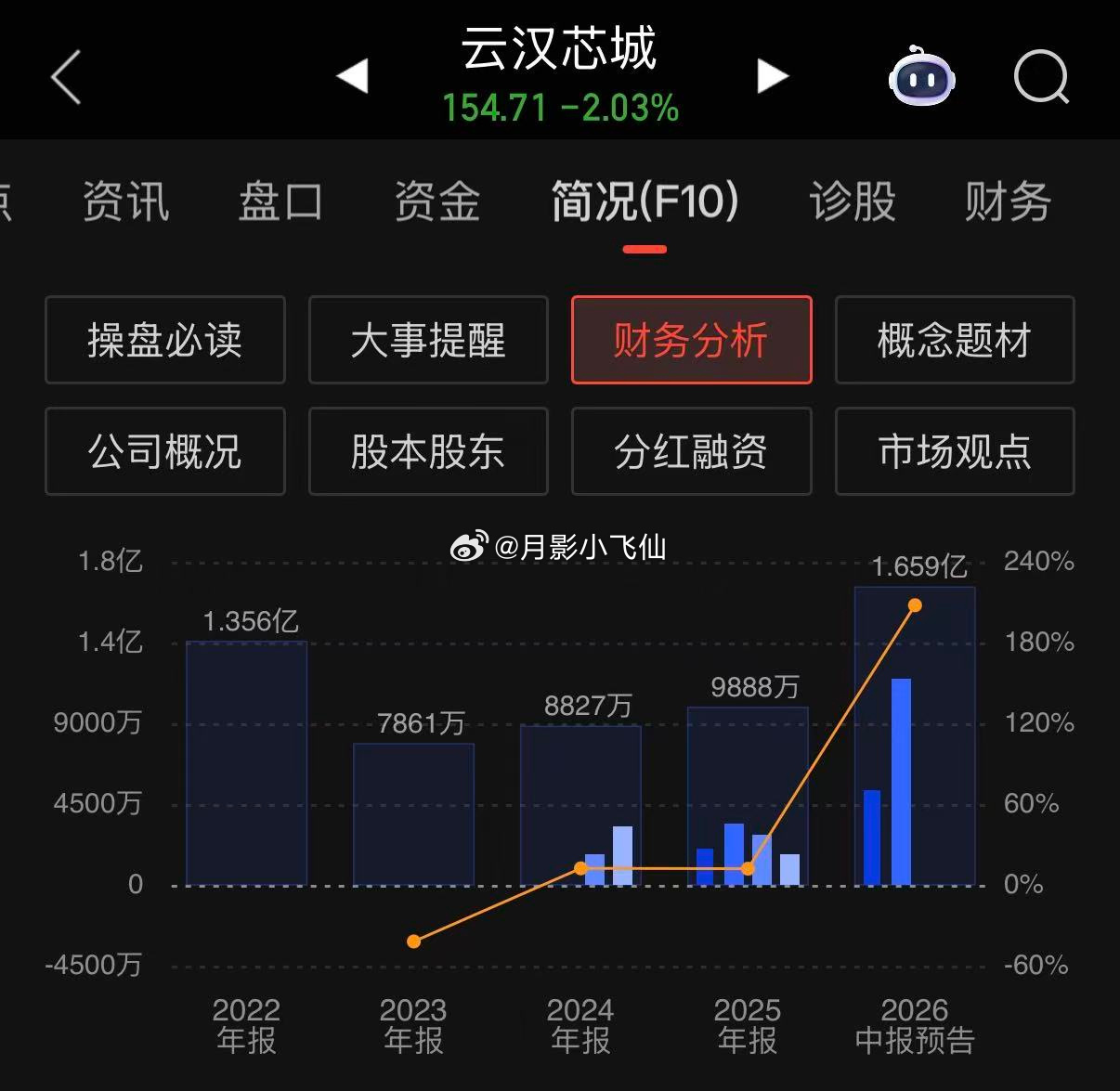 【电子元器件分销】云汉芯城中报预告超预期，存储涨价继续强化板块景气——...