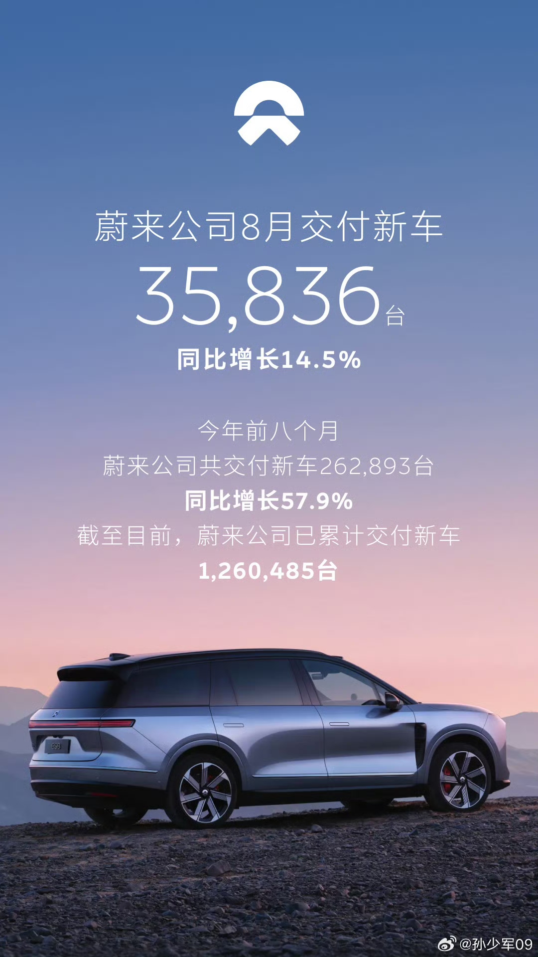 蔚小理，稳定发育但又各有悲欢
蔚来算是今年的当红炸子鸡了。尤其ES8,可以说一款车直接救活了一个企业，眼下ES9订单势头也不错。冷知识就是蔚来的销售均价已然超越了问界成为国产第一；
小鹏汽车，虽同为3万多台，但含金量可是比蔚来差太多了，向下的车型很成功，这大概就是为啥要单独发GX的销量了。
理想汽车
