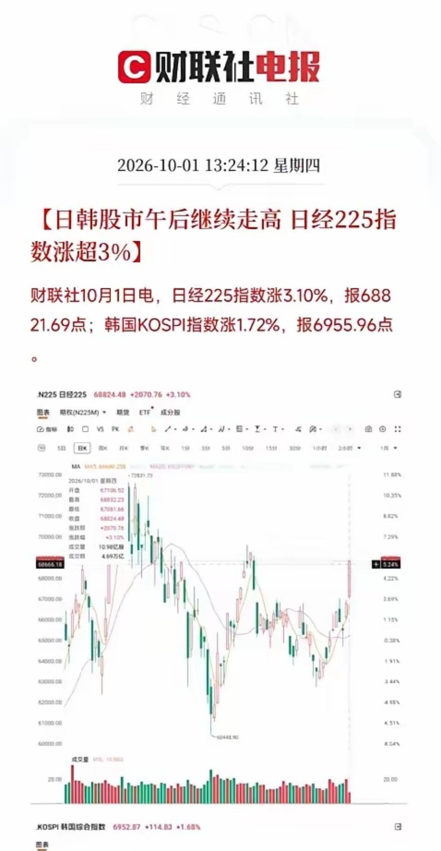 不少人感慨，A 股一放假，外围就集体大涨，仿佛被下了魔咒。
今天日经指数大涨超3%，半导体直接领涨，爱德万测试、铠侠大涨，核心就是资金押注 AI 数据中心会持续拉动存储需求。
韩国股市早盘一度跌超 1%，后面抄底存储巨头才勉强翻红，反弹力度很弱。
 
背后是美联储加息概率下降，美债收益率回落，带 ​