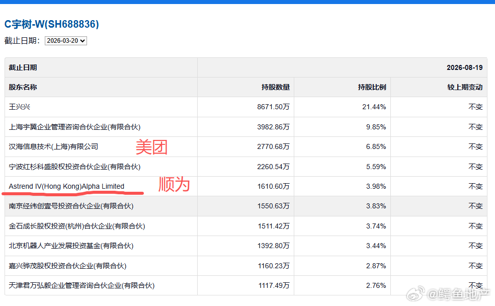 机器人公司，王兴兴本人和员工合计持有的1.165亿股，占比31.3%。

发行新股占比10%，剩下的58%的股份，都是各路机构的 。

其中美团 雷军出了不少钱。

美团还是以公司名义。

雷军以顺为资本的名义，收益可能主要流入雷军个人的口袋。而且，直接用香港公司名义出资，且通过股权转让，将持股比例控制在 ​