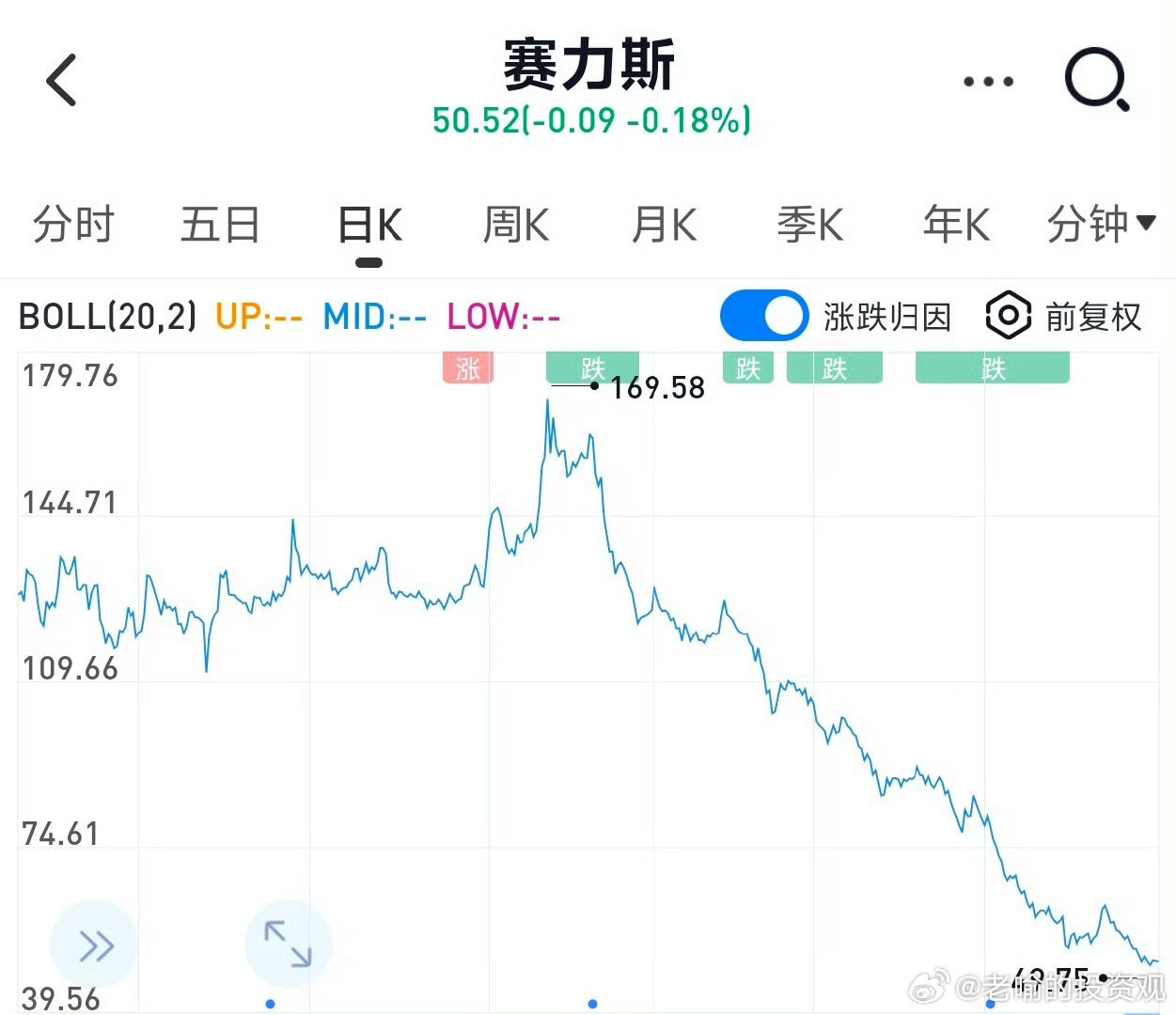赛力斯的折磨还在继续，当年一个鼓吹赛力斯的大V如今已经销声匿迹了。两年前，我就曾经在公众号《老喻说股》里谈论过：为什么我不买新能源汽车的股票。欢迎关注～[鼓掌][咖啡][庆祝] ​