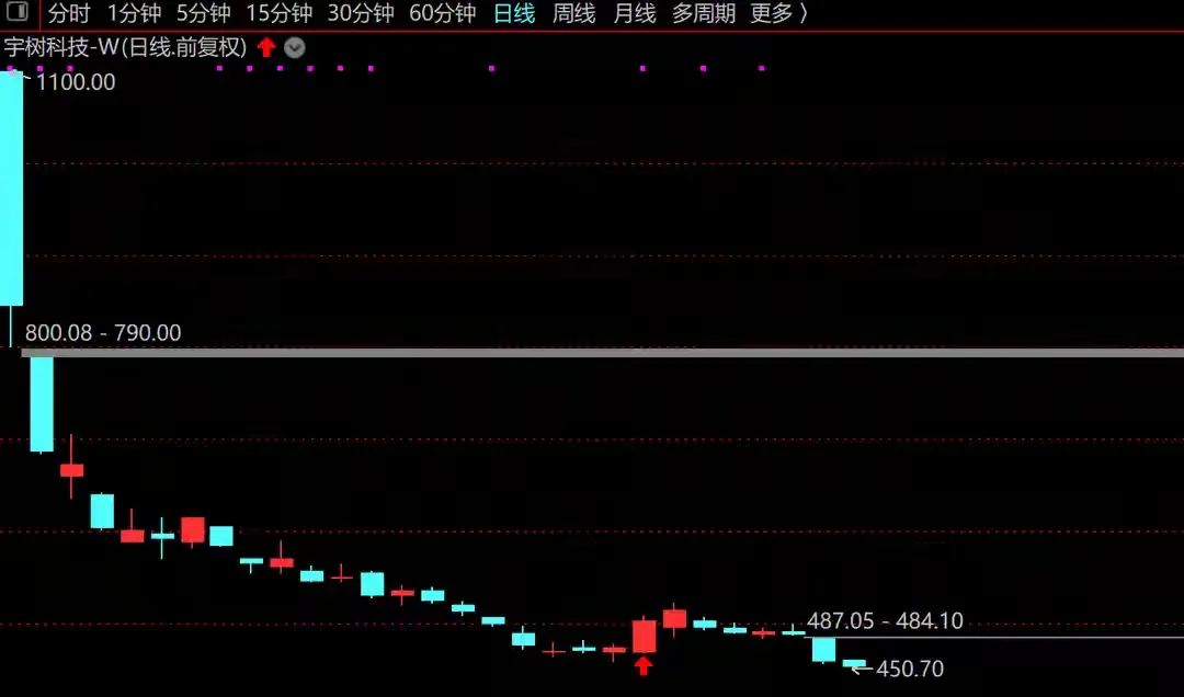 宇树科技就是被资本市场裹挟了，原本是科技叙事，结果变成了资本游戏，难怪王兴兴上市那天笑不出来，炒作起来的热度对一家科技公司来说，绝不是好事。