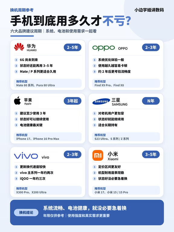 📱手机用多久换新才不亏｜六大品牌换机周期