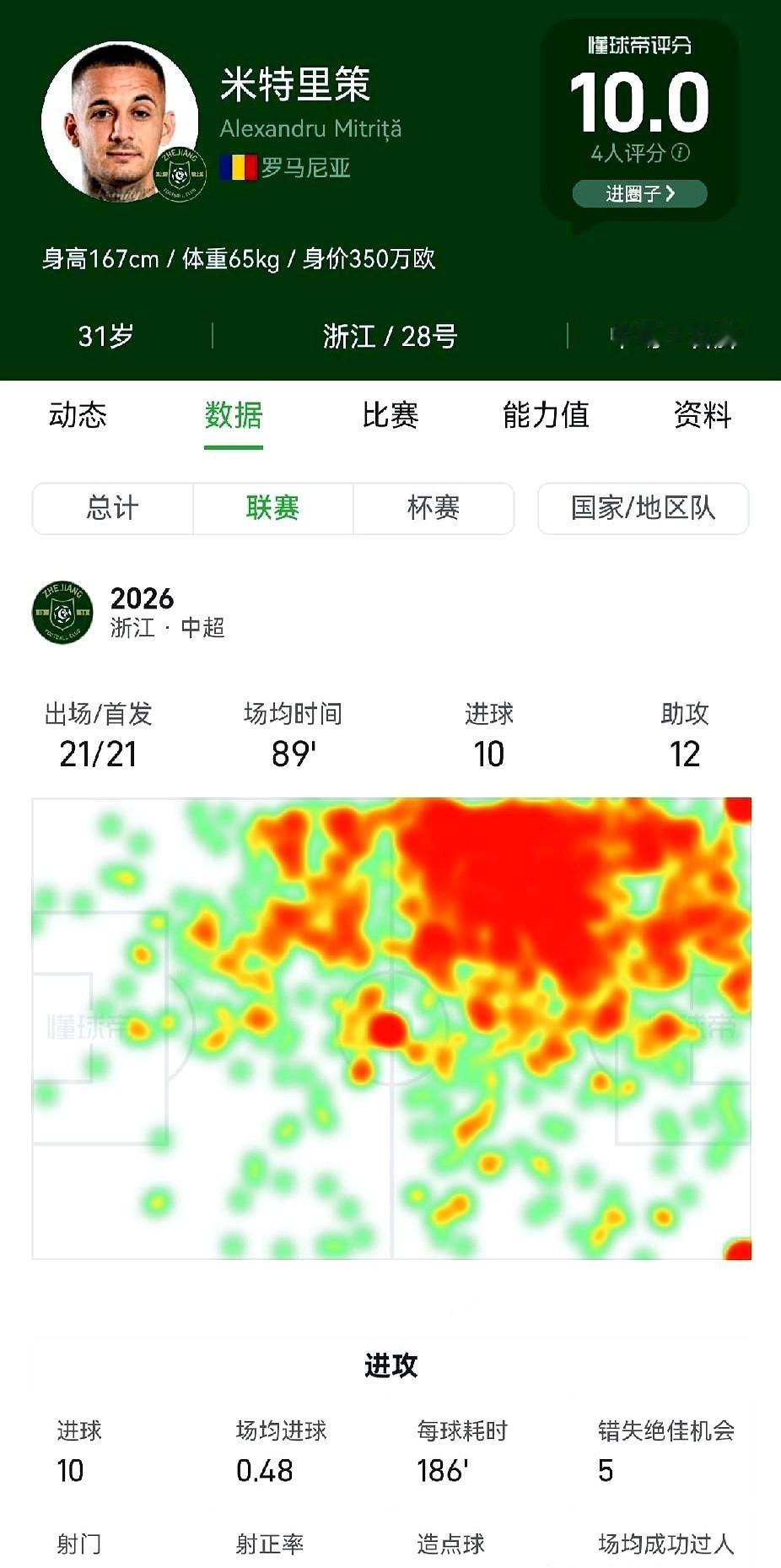 罗慕洛跑不动了，成都队现在只能靠后场抡大脚碰运气。

球迷坐不住了，直接喊话年底赶快把米特里策挖过来。这人拿球推进像推土机，专治进攻串联疲软。

怕他跟韦世豪场上撞车？韦世豪现在完全可以改踢前腰，死死往禁区里扎。俩人凑个双核心，新援负责在中场撕扯防线，韦世豪负责在门前拔脚怒射。

这套战术板要是真能