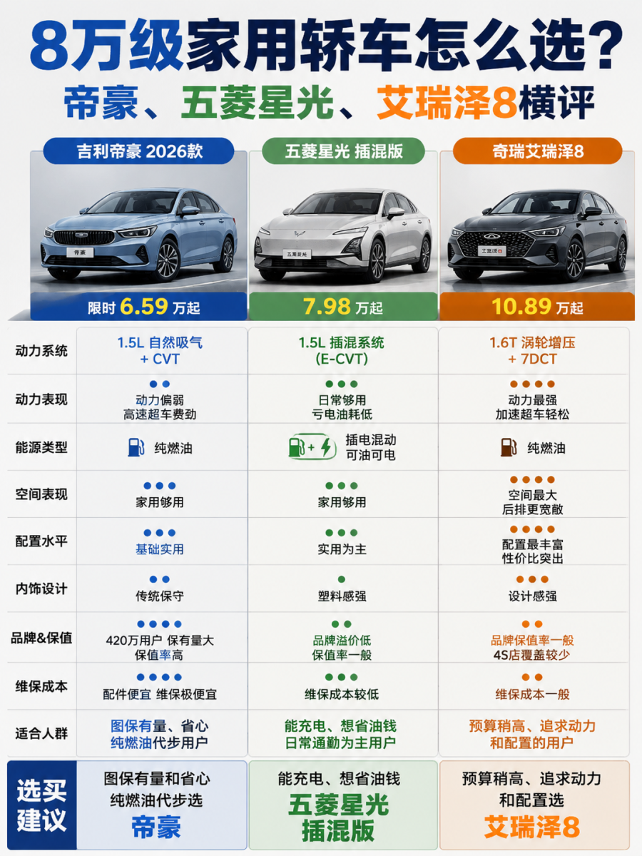 8万级家用轿车怎么选？帝豪、五菱星光、艾瑞泽8横评
8万买家用轿车，吉利帝豪、五菱星光、奇瑞艾瑞泽8是三台不同取向的选择。帝豪2026款限时6.59万起，420万用户的保有量意味着配件遍地都是、维保极便宜，1.5L+CVT平顺可靠，属于闭着眼买不会错的类型，但动力偏弱，高速超车费劲，内饰设计传统。五