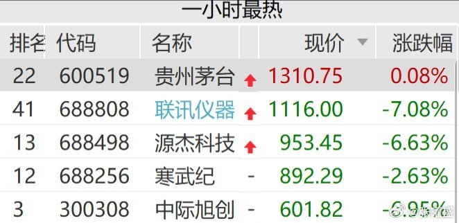 #A股千元科技股仅剩一只#源杰科技直接跌破千元，现在科技股里面只剩联讯仪器守住千元大关，A股千元股就剩下联讯仪器和茅台两个了。
新易盛已经出来回应，说公司经营没问题，订单交付都在正常推进。宁德时代这边市值也跌破万亿。
不是公司基本面突然崩了，就是赛道估值集体杀跌，资金在疯狂出逃算力硬件 ​