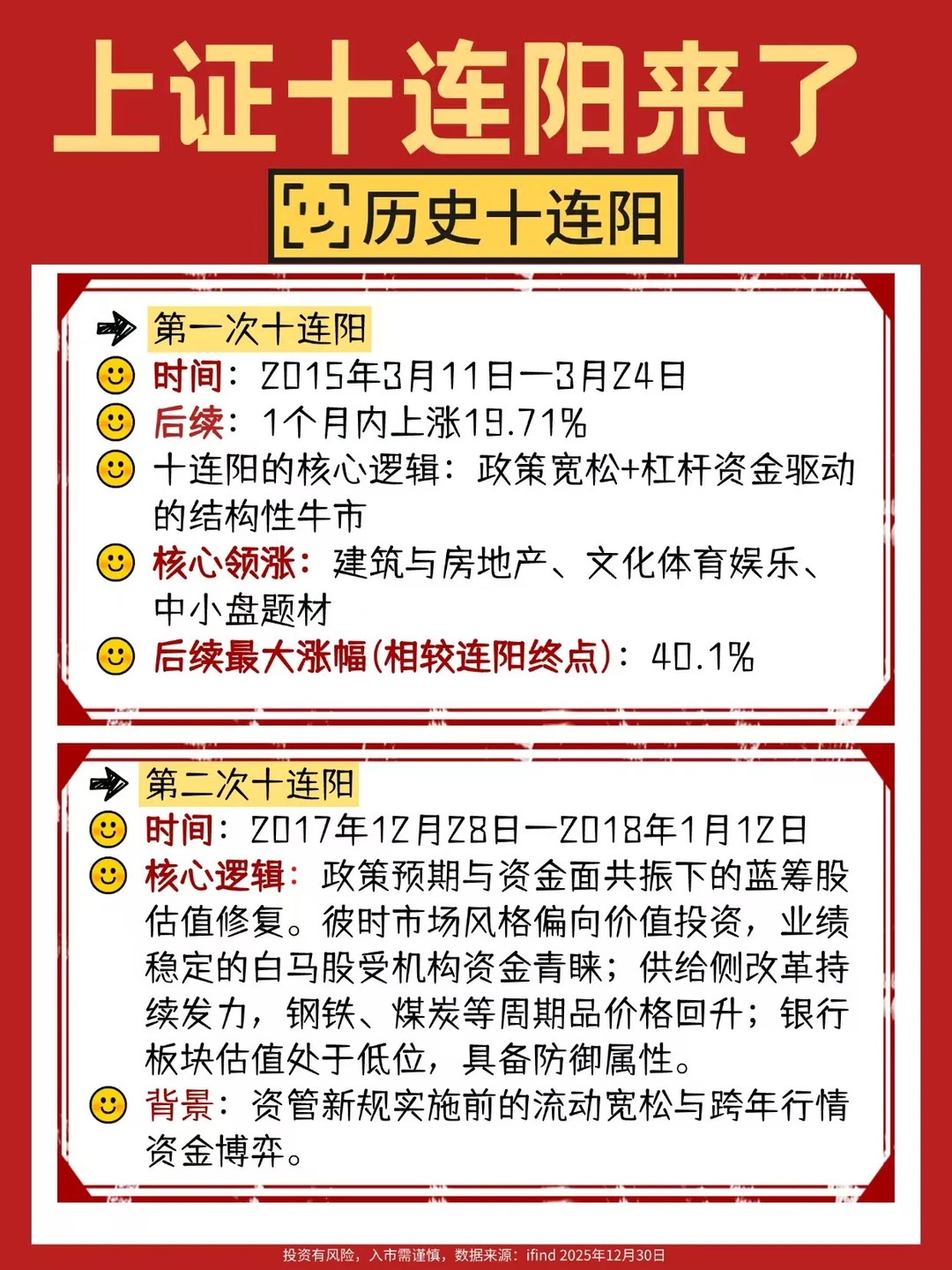 上证十连阳来了‼️