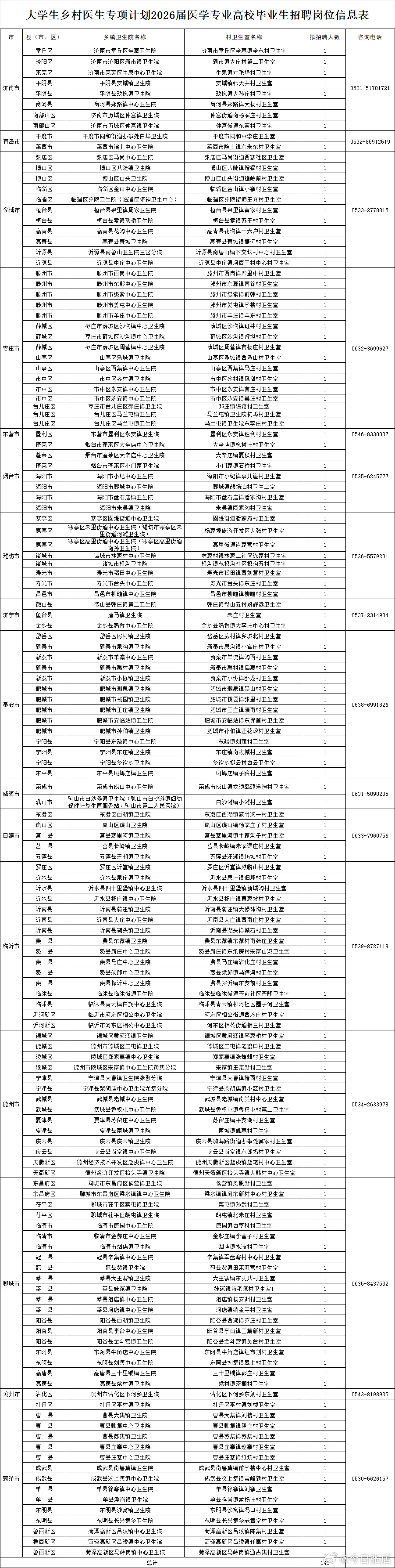 【淄博有岗！山东招聘143名大学生乡村医生】为加强我省乡村医生队伍建设，根据《事业单位人事管理条例》《关于实施大学生乡村医生专项计划的通知》《关于继续做好大学生乡村医生专项计划编制保障工作的通知》等文件要求，现将山东省2026年大学生乡村医生专项计划招聘有关事项通告如下：

一、招聘范围 ​