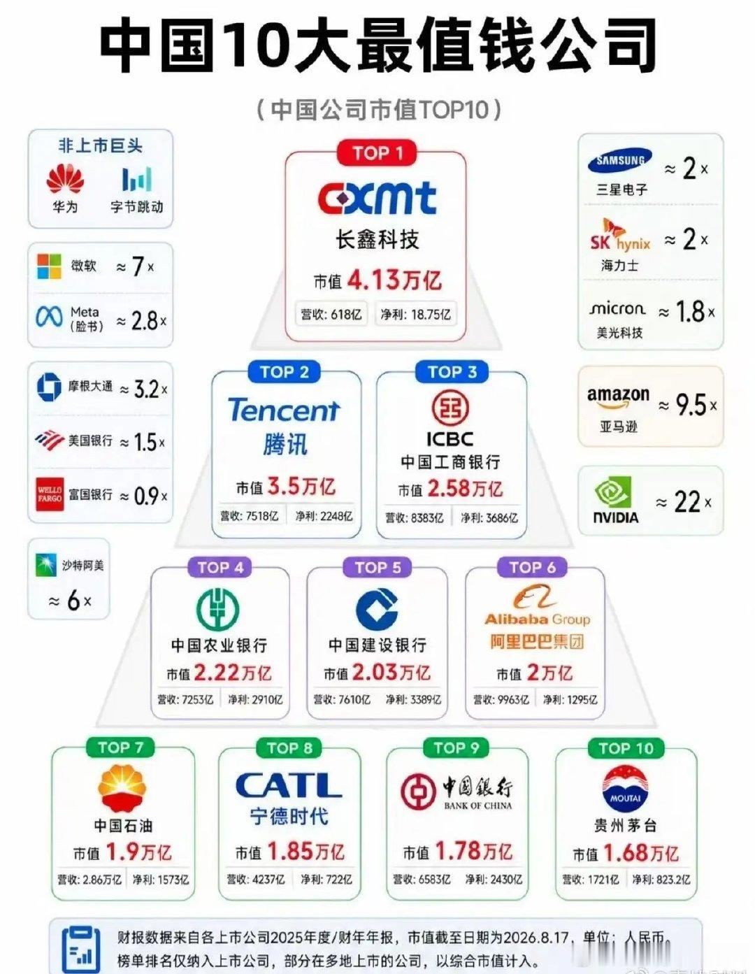 长鑫确实比较硬，现在风光无限 ​