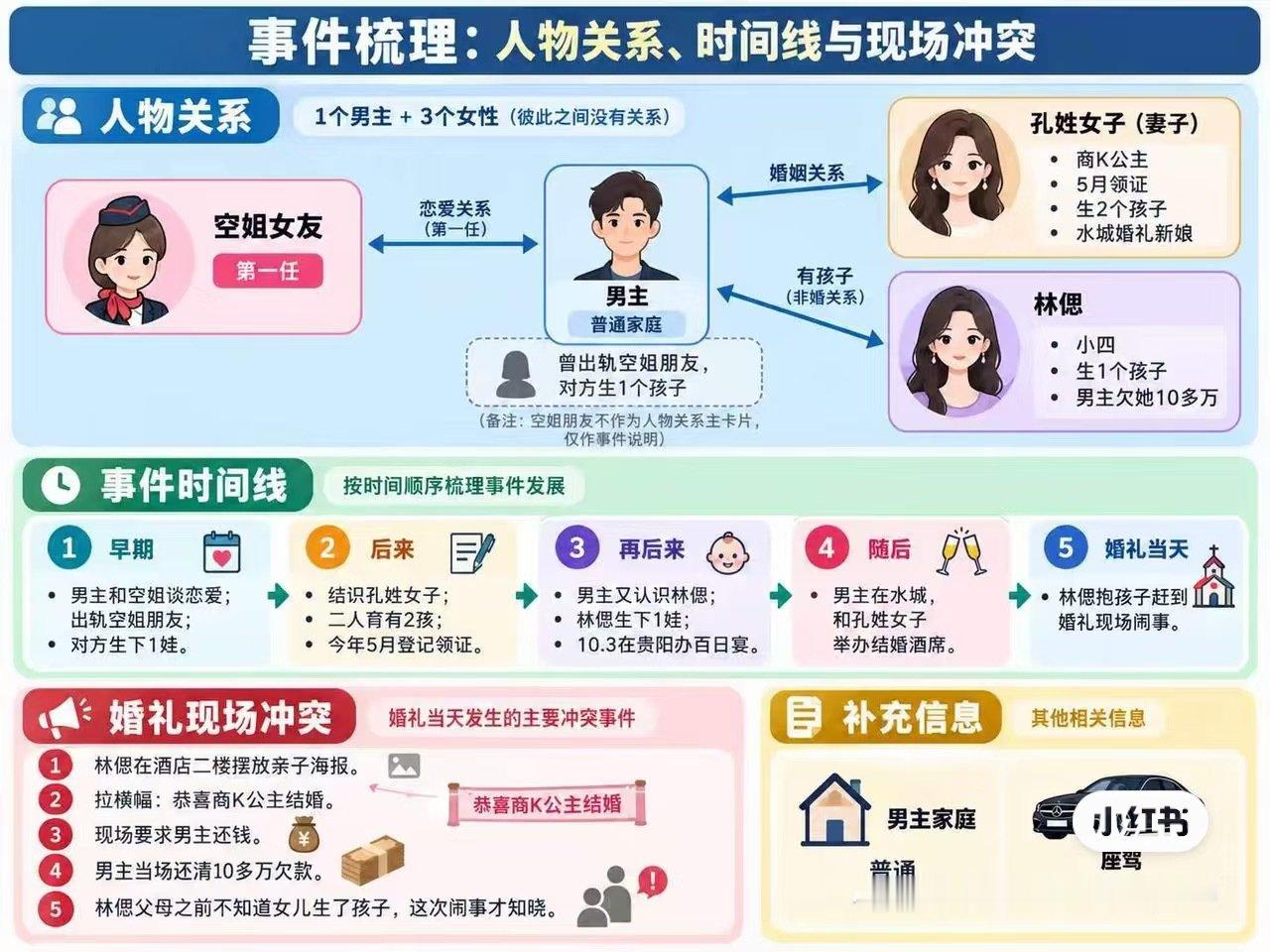#男子楼上百日宴楼下婚宴#给大家整理好了 ​