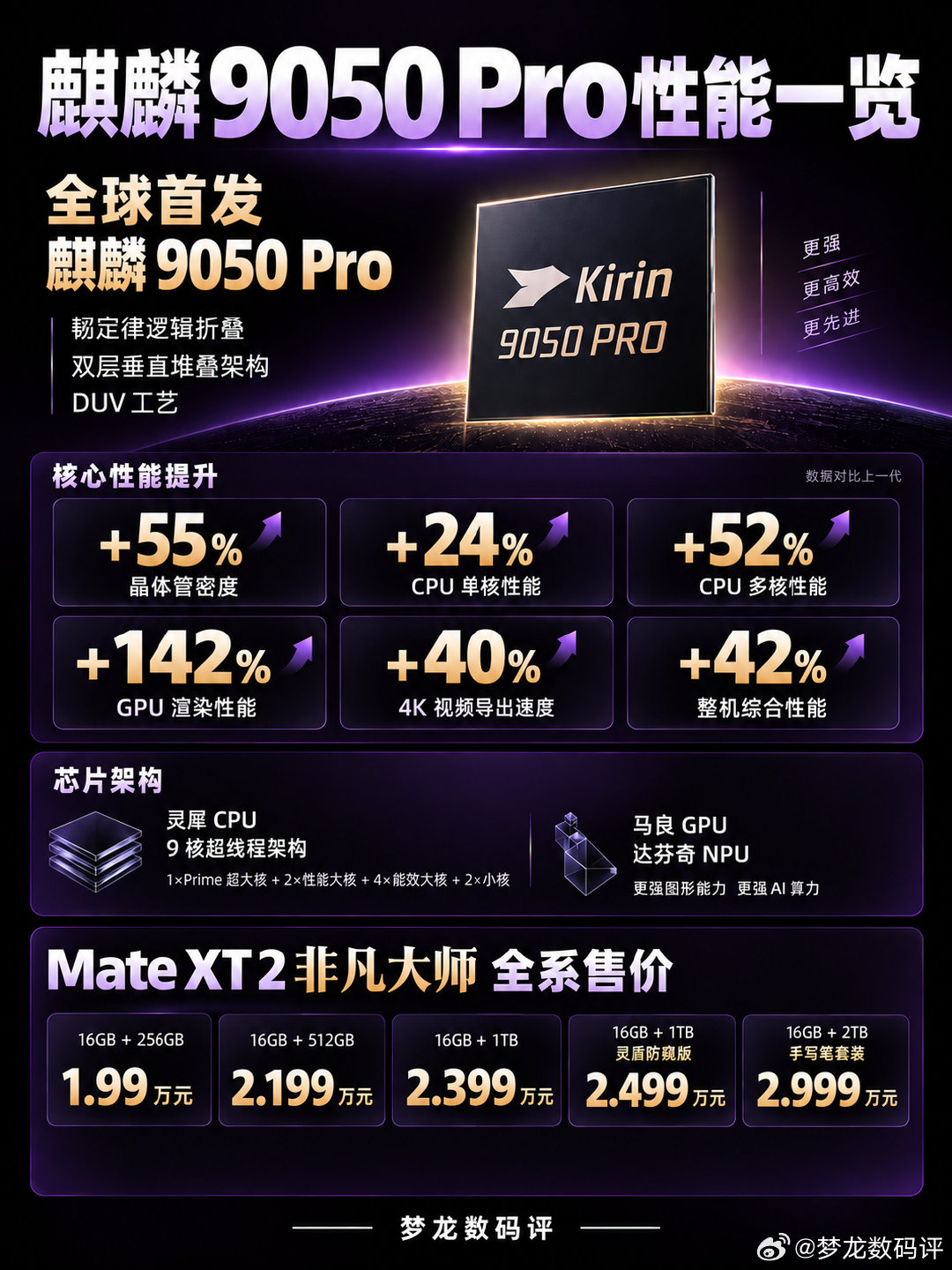 麒麟9050 Pro首发！华为Mate XT 2售价1.99万起
三折叠全面升级，售价1.99万元起，最高2.999万元。
麒麟9050 Pro性能到底提升多少？
一张图看懂核心参数与性能表现，建议收藏截图👇 ​