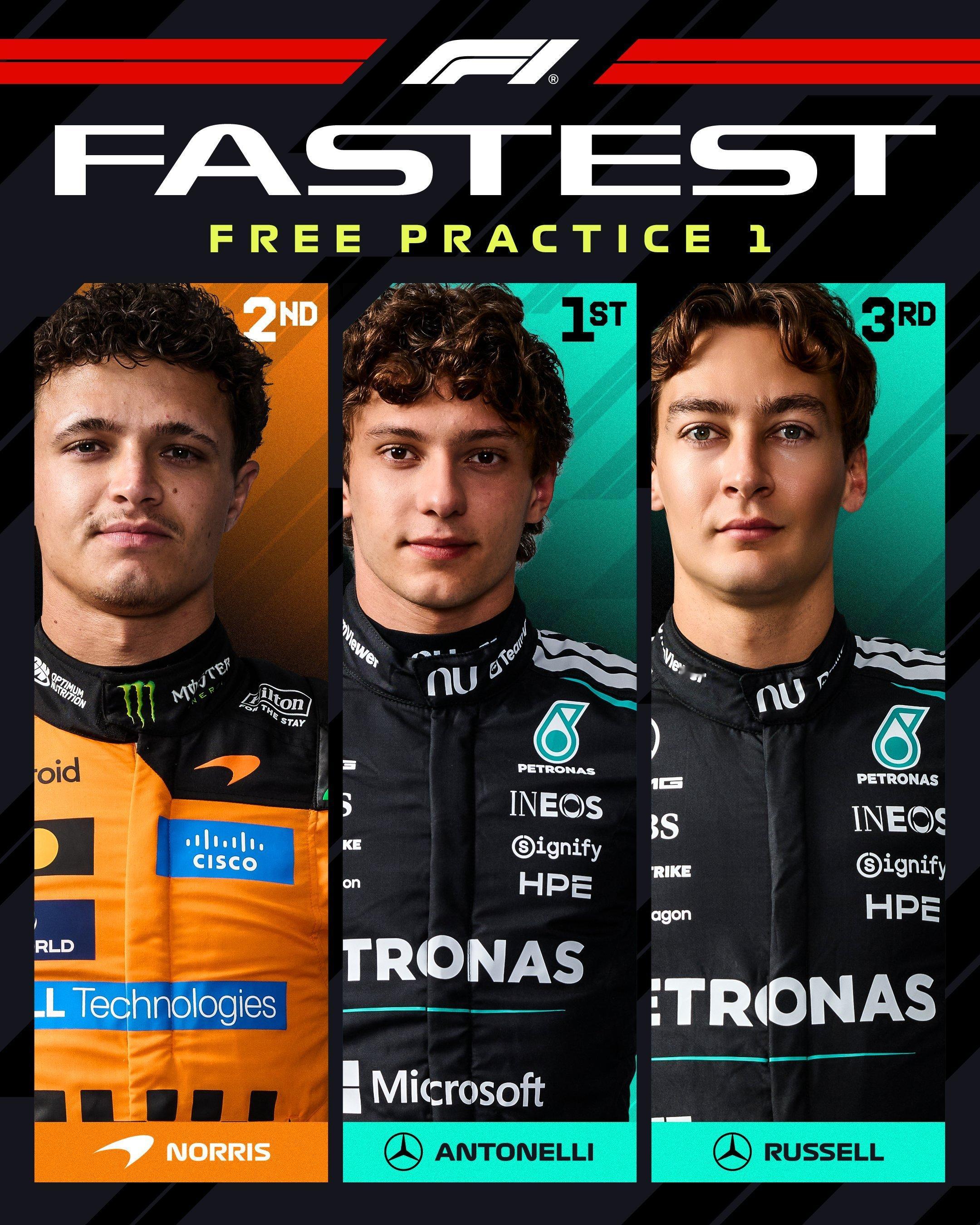 #2026F1荷兰大奖赛# 一练成绩：安东内利以1:12.949的成绩排在第一，诺里斯落后0.121秒排在第二，拉塞尔落后0.125秒排在第三。汉密尔顿第四，勒克莱尔第五。第六到第十：皮亚斯特里、霍肯伯格、加斯利、博托莱托、林德布拉德。

驾驶红牛的劳森排在P14，红牛二队的角田裕毅使用中性胎排在P17。冲刺赛排 ​