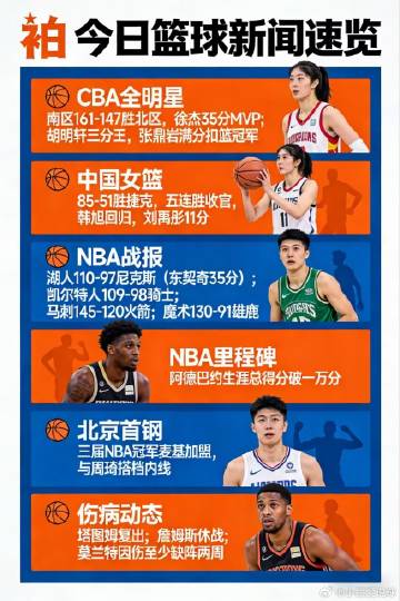 🏀 今日篮球新闻速览<br /> <br />- CBA全明星：南区...