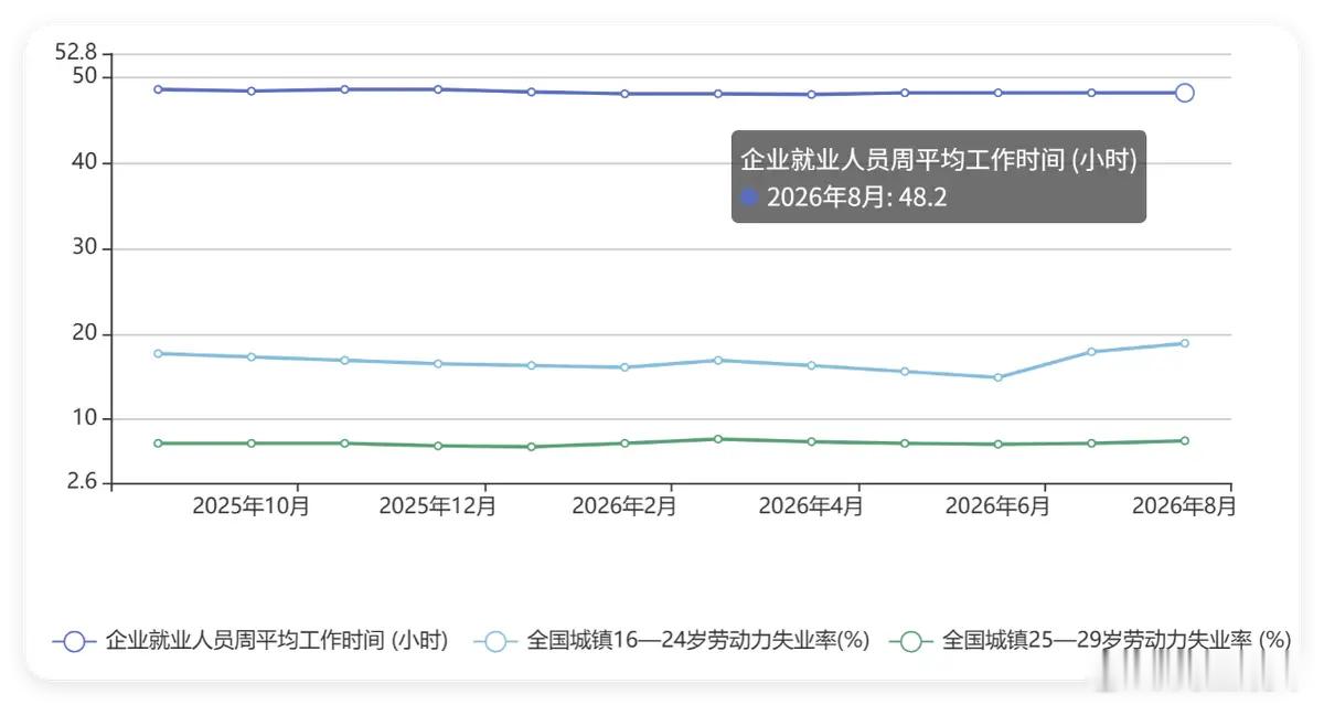科技飞速发展，生活愈发便利，可不少人却活得越来越疲惫。很多人拼命工作，薪资上涨却十分困难，甚至遭遇降薪。

根源在于财富分配。AI与机器人本应解放人力，现实却被部分企业用来压缩人力成本，一人承担多人工作。技术带来的收益大多流向资本方，普通劳动者获益有限。

岗位被技术挤压，叠加大量年轻 ​