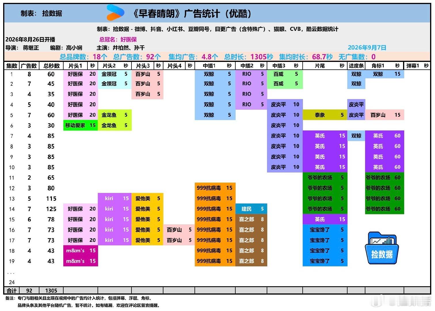 #早春晴朗孙远翥跳楼了##捡数据# 26年9月7日，《早春晴朗》中午12：00优酷继续单更第19集，最新一集仍为4广。 ​