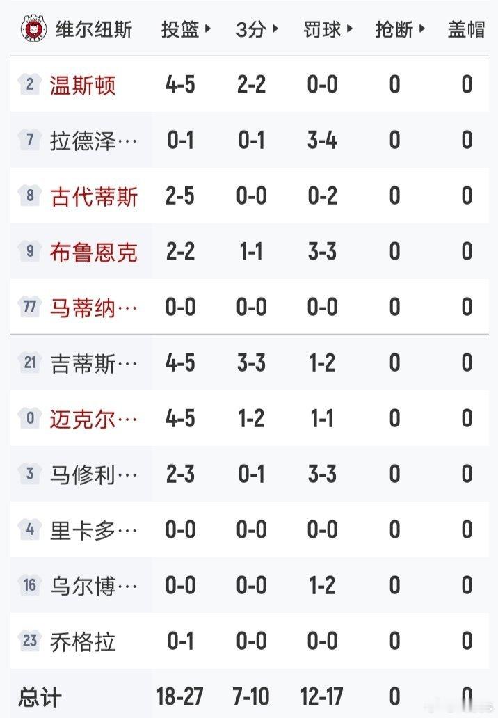 [2026国际篮联洲际杯]小组赛阶段 A组
上海久事vs维尔纽斯莱塔斯 44-55
半场总结

一、上海久事
1.球员
1）缺阵名单
A.李弘权 未跟队，刚打完亚运会五人篮球，缺乏进攻端重要核心球员；
B.马典成 未跟队，在亚运会打三人篮球
2）张镇麟的防守可圈可点
3）王哲林 刘礼嘉能够奉献精彩盖帽表现
2.球队
1） ​