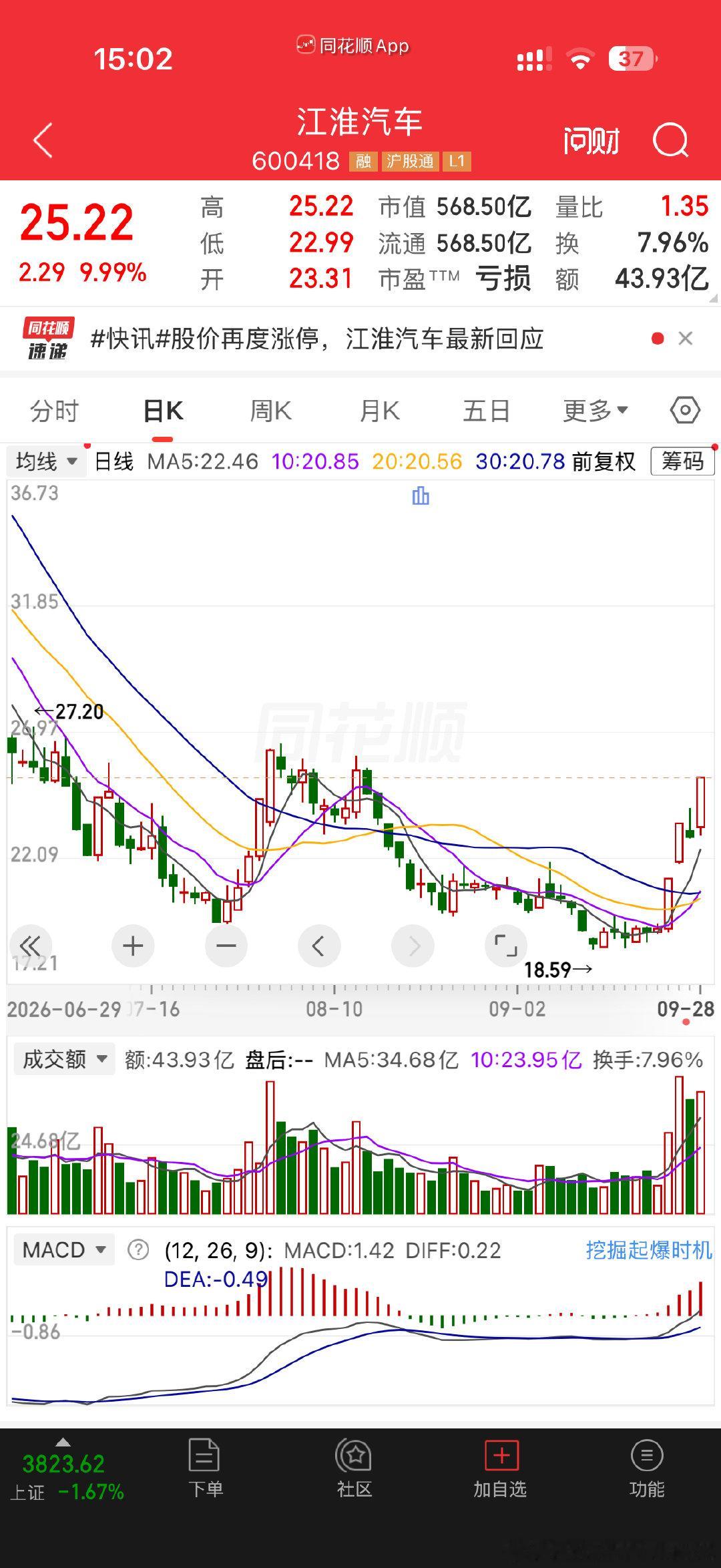 江淮汽车四天三板了，这波被华为和玛莎拉蒂带小飞了一下，不知道能持续多久[馋嘴]
#大v聊车##汽场全开##尊界s800# ​