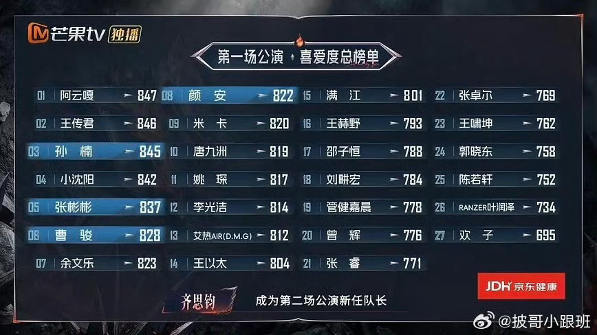 #曹骏一公排名第六##曾辉一公排名20# 
曹骏一公排名第六，曾辉一公排名20？？？曾辉人气很高啊
#披荆斩棘# ​