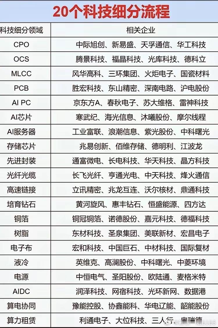 当下热门20个科技赛道
​CPO、OCS、光纤光缆，比如你刷短视频，和朋友视频通话，你用AI做视频等，数据远程传输的通畅全靠它们。MLC、PCB、铜箔、树脂、电子布，你家里的电视、手机、电动车，里面都离不开这些基础材料。还有个培育钻石，商场里卖的人造钻石首饰，工业切割刀具，用的就是它，我们全球领 ​
